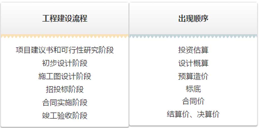 估算、概算、預(yù)算、結(jié)算、決算！